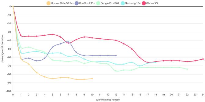 Neuer Bericht behauptet, iPhones behalten ihren Wert besser als Androiden - phone value graph musicmagpie