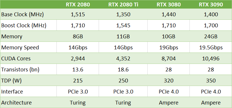 nvidia rtx 30 series 20 series table - Perché le GPU della serie 30 di Nvidia sono migliori di AMD