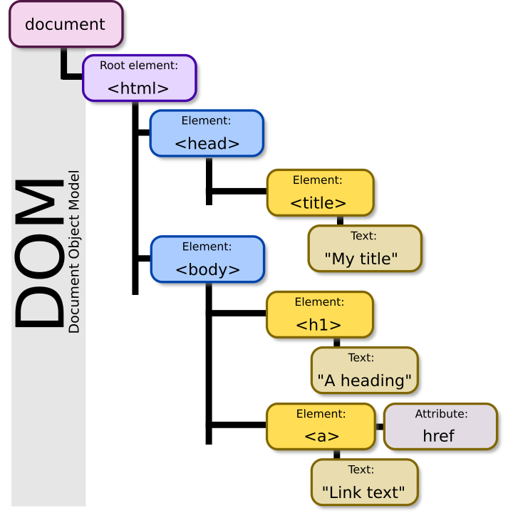 dom model 1 - L’eroe nascosto dei siti web: capire il DOM
